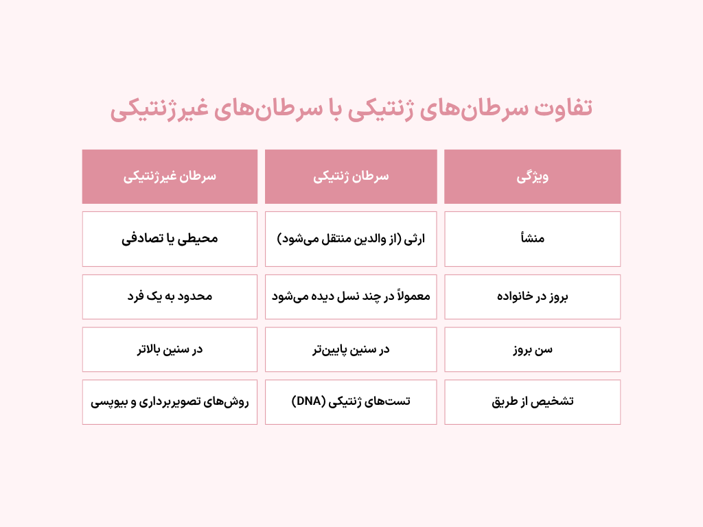 جدول تفاوت سرطان ژنتیک و غیر ژنتیکی